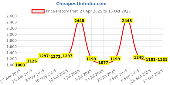 myntra.com LILY Maofcigam Pack Of 4 Full Coverage Heavily Padded T-shirt Bra lily Price History Graph from 27 Apr 2025 to 15 Oct 2025