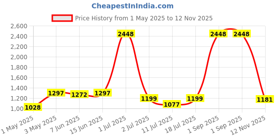 myntra.com LILY Maofcigam Pack Of 4 Full Coverage Seamless Heavily Padded T-shirt Bra lily Price History Graph from 1 May 2025 to 12 Nov 2025