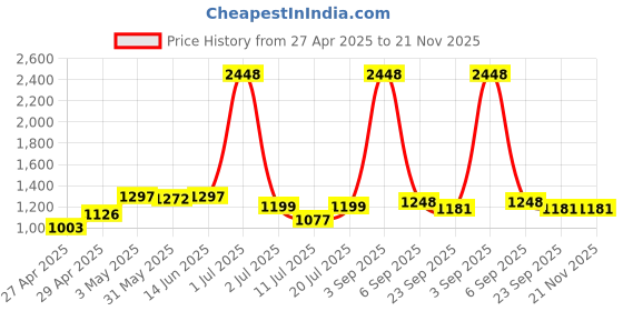 myntra.com LILY Maofcigam Pack of 4 Full Coverage Seamless Heavily Padded T-shirt Bra lily Price History Graph from 27 Apr 2025 to 20 Nov 2025