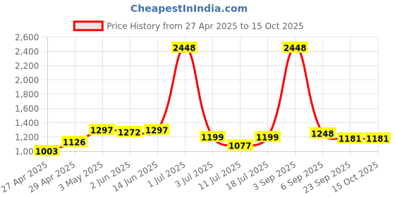 myntra.com LILY Maofcigam Pack Of 5 Full Coverage Heavily Padded Seamless T-shirt Bra lily Price History Graph from 27 Apr 2025 to 15 Oct 2025