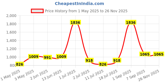 myntra.com LILY Maofcigam Women Pack Of 3 Full Coverage Heavily Padded Bra lily Price History Graph from 1 May 2025 to 24 Nov 2025