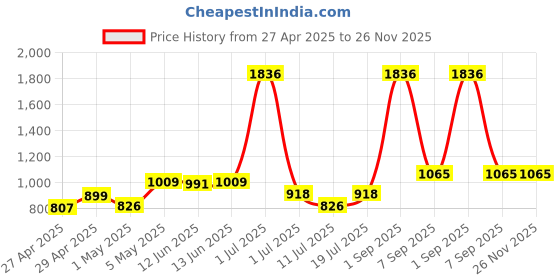 myntra.com LILY Maofcigam Women Pack Of 3 Full Coverage Heavily Padded Regular T-shirt Bra lily Price History Graph from 27 Apr 2025 to 24 Nov 2025