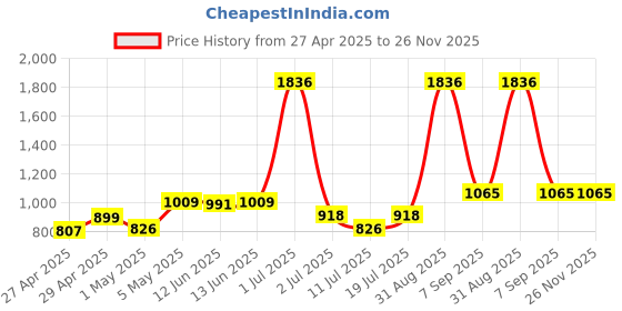 myntra.com LILY Maofcigam Women Pack of 3 Full Coverage Heavily Padded Seamless Bra lily Price History Graph from 27 Apr 2025 to 26 Nov 2025