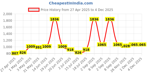 myntra.com LILY Maofcigam Women Pack Of 3 Full Coverage Seamless Heavily Padded Regular T-shirt Bra lily Price History Graph from 27 Apr 2025 to 4 Dec 2025
