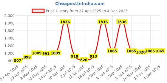 myntra.com LILY maofcigam Women Pack Of 3 Solid Full Coverage Heavily PaddedNon Wired T-shirt Bra lily Price History Graph from 27 Apr 2025 to 4 Dec 2025