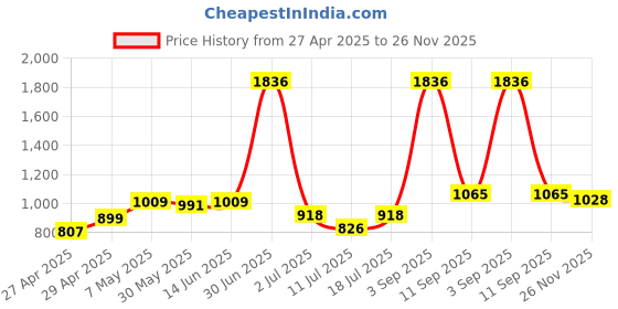 myntra.com LILY maofcigam Women Pack Of 3 Solid Full Coverage HeavilyPadded Non Wired T-shirt Bra lily Price History Graph from 27 Apr 2025 to 26 Nov 2025