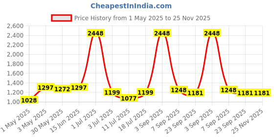 myntra.com LILY Maofcigam Women Pack Of 4 Full Coverage Heavily Padded Bra lily Price History Graph from 1 May 2025 to 24 Nov 2025