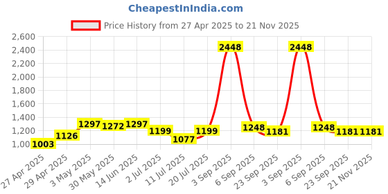 myntra.com LILY Maofcigam Women Pack Of 4 Full Coverage Seamless Heavily Padded Bra lily Price History Graph from 27 Apr 2025 to 20 Nov 2025