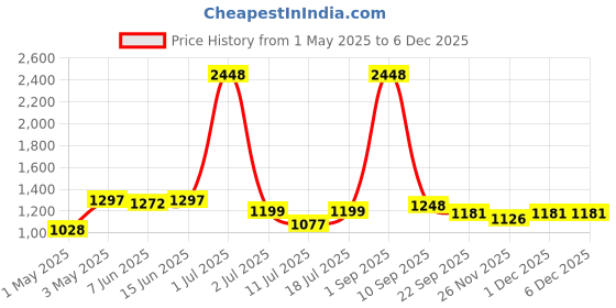 myntra.com LILY maofcigam Women Pack Of 4 Solid Full Coverage Heavily Padded Non Wired T-shirt Bra lily Price History Graph from 1 May 2025 to 5 Dec 2025