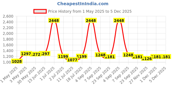 myntra.com LILY maofcigam Women Pack Of 4 Solid Full Coverage Heavily Padded Non Wired T-shirt Bra lily Price History Graph from 1 May 2025 to 5 Dec 2025