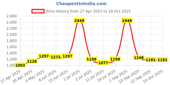 myntra.com LILY maofcigam Women Pack Of 4 Solid Full Coverage Heavily PaddedNon Wired T-shirt Bra lily Price History Graph from 27 Apr 2025 to 18 Oct 2025