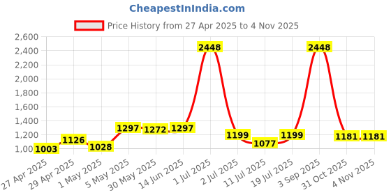 myntra.com LILY maofcigam Women Pack Of 4 Solid Full Coverage Heavily PaddedNon Wired T-shirt Bra lily Price History Graph from 27 Apr 2025 to 4 Nov 2025