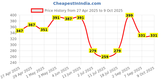 myntra.com LILY Mfruomalg Full Coverage Lightly Padded Seamless T Shirt Bra lily Price History Graph from 27 Apr 2025 to 8 Oct 2025