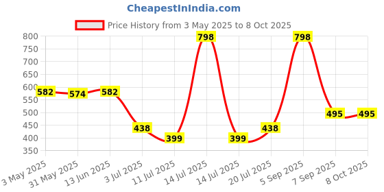 myntra.com LILY Mfruomalg Full Coverage Seamless Lightly Padded T Shirt Bra lily Price History Graph from 3 May 2025 to 8 Oct 2025