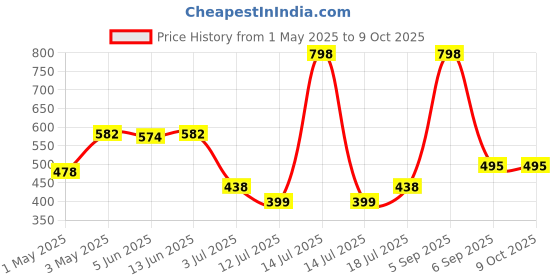myntra.com LILY Mfruomalg Pack Of 2 Full Coverage Lightly Padded Seamless T Shirt Bra lily Price History Graph from 1 May 2025 to 9 Oct 2025
