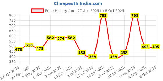 myntra.com LILY Mfruomalg Pack Of 2 Full Coverage Lightly Padded Seamless T Shirt Bra lily Price History Graph from 27 Apr 2025 to 7 Oct 2025