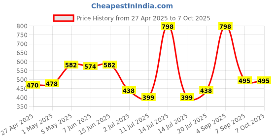 myntra.com LILY Mfruomalg Pack Of 2 Full Coverage Lightly Padded T Shirt Bra lily Price History Graph from 27 Apr 2025 to 7 Oct 2025