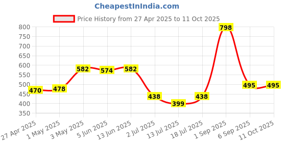 myntra.com LILY Mfruomalg Pack Of 2 Full Coverage Lightly Padded T-shirt Bra lily Price History Graph from 27 Apr 2025 to 11 Oct 2025