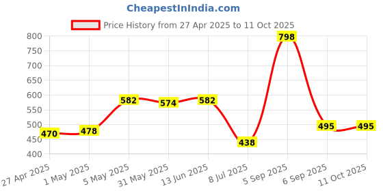 myntra.com LILY Mfruomalg Pack Of 2 Full Coverage Seamless Lightly Padded T Shirt Bra lily Price History Graph from 27 Apr 2025 to 11 Oct 2025