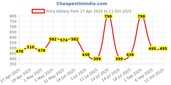 myntra.com LILY Mfruomalg Pack Of 2 Full Coverage Seamless Lightly Padded T Shirt Bra lily Price History Graph from 27 Apr 2025 to 9 Oct 2025