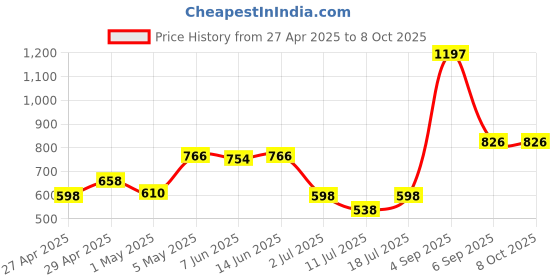 myntra.com LILY Mfruomalg Pack of 3 Full Coverage Lightly Padded Seamless T Shirt Bra lily Price History Graph from 27 Apr 2025 to 7 Oct 2025