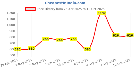 myntra.com LILY mfruomalg Pack Of 3 Full Coverage Lightly Padded Seamless T Shirt Bra lily Price History Graph from 25 Apr 2025 to 9 Oct 2025