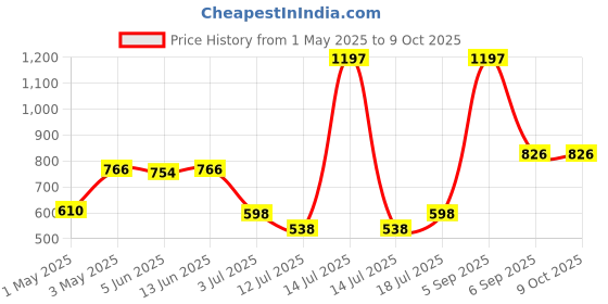 myntra.com LILY Mfruomalg Pack Of 3 Full Coverage Seamless Lightly Padded T Shirt Bra lily Price History Graph from 1 May 2025 to 8 Oct 2025