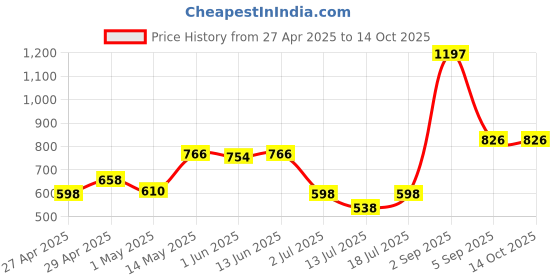 myntra.com LILY Mfruomalg Pack Of 3 Full Coverage Seamless Lightly Padded T Shirt Bra lily Price History Graph from 27 Apr 2025 to 14 Oct 2025