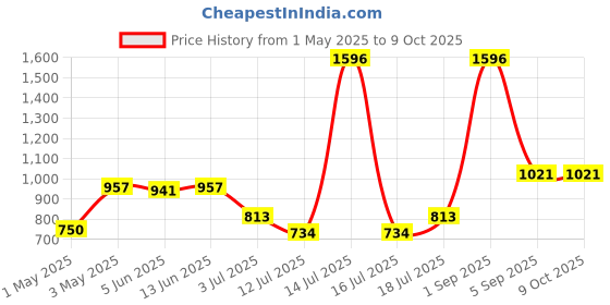 myntra.com LILY Mfruomalg Pack Of 4 Full Coverage Lightly Padded Seamless T Shirt Bra lily Price History Graph from 1 May 2025 to 9 Oct 2025