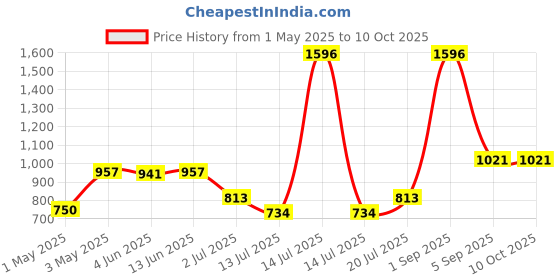 myntra.com LILY mfruomalg Pack Of 4 Full Coverage Lightly Padded T-shirt Bra lily Price History Graph from 1 May 2025 to 9 Oct 2025