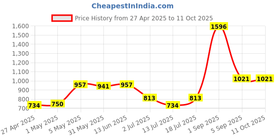 myntra.com LILY mfruomalg Pack Of 4 Full Coverage Seamless Lightly Padded T-shirt Bra lily Price History Graph from 27 Apr 2025 to 11 Oct 2025