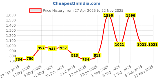 myntra.com LILY mfruomalg Pack Of 4 Women Full Coverage Lightly Padded Bra lily Price History Graph from 27 Apr 2025 to 22 Nov 2025