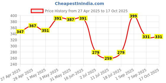 myntra.com LILY Mfruomalg Women Full Coverage Lightly Padded Bra lily Price History Graph from 27 Apr 2025 to 17 Oct 2025