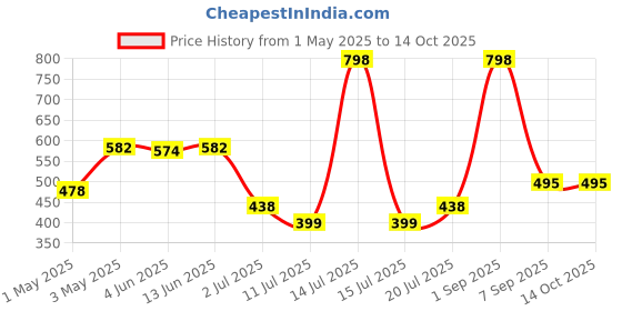 myntra.com LILY mfruomalg Women Pack Of 2 Full Coverage Lightly Padded Bra lily Price History Graph from 1 May 2025 to 13 Oct 2025