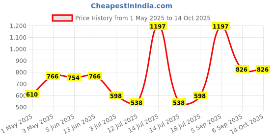 myntra.com LILY mfruomalg Women Pack Of 3 Solid Full Coverage Lightly Padded Non Wired T-shirt Bra lily Price History Graph from 1 May 2025 to 14 Oct 2025
