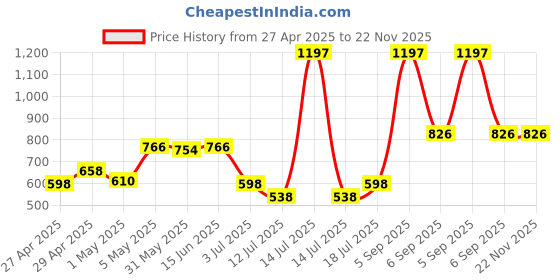 myntra.com LILY mfruomalg Women Pack Of 3 Solid Full Coverage Lightly PaddedNon Wired T-shirt Bra lily Price History Graph from 27 Apr 2025 to 22 Nov 2025