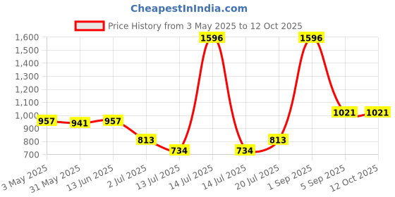myntra.com LILY Mfruomalg Women Pack of 4 Full Coverage Lightly Padded Seamless Bra lily Price History Graph from 3 May 2025 to 12 Oct 2025