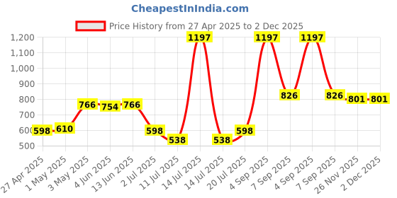myntra.com LILY mfruomalgWomen Pack of 3 T-shirt Full Coverage Lightly Padded Seamless Bra lily Price History Graph from 27 Apr 2025 to 2 Dec 2025