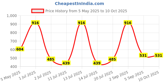 myntra.com LILY Non Pack Of 2 Padded Non-Wired Seamless Full Coverage T-shirt Bra lily Price History Graph from 5 May 2025 to 9 Oct 2025