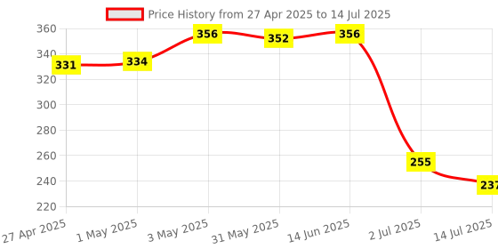 myntra.com LILY Non Padded Non-Wired Cut and Sew Full Coverage Bra lily Price History Graph from 27 Apr 2025 to 14 Jul 2025