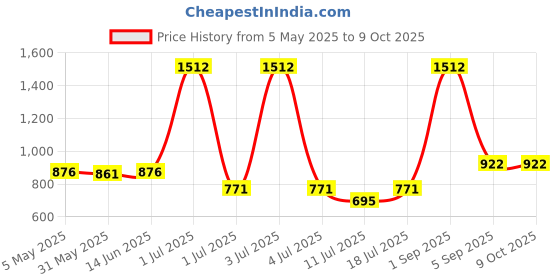 myntra.com LILY Pack od 3 Full Coverage Seamless Non Padded T-shirt Bra lily Price History Graph from 5 May 2025 to 9 Oct 2025
