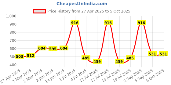 myntra.com LILY Pack Of 2 Bra Full Coverage lily Price History Graph from 27 Apr 2025 to 5 Oct 2025