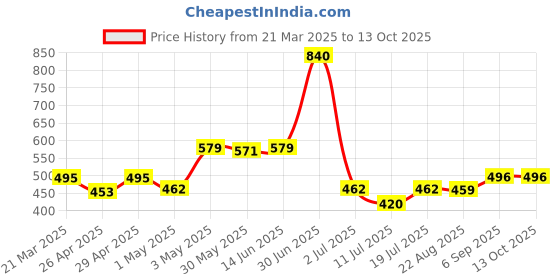 myntra.com LILY Pack of 2 Bra Full Coverage Non Padded Seamless Sports Bra lily Price History Graph from 21 Mar 2025 to 12 Oct 2025
