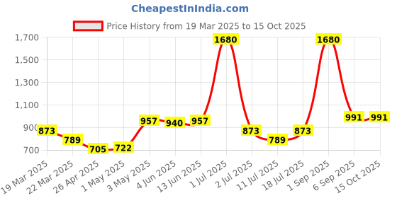 myntra.com LILY Pack Of 2 Bra Full Coverage Non Padded Seamless Sports Bra lily Price History Graph from 19 Mar 2025 to 14 Oct 2025