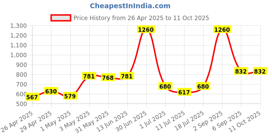 myntra.com LILY Pack Of 2 Bra Full Coverage Non Padded Seamless Sports Bra lily Price History Graph from 26 Apr 2025 to 10 Oct 2025