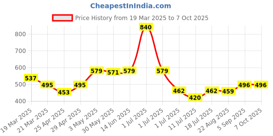 myntra.com LILY Pack Of 2 Colourblocked Full Coverage Workout Bra Strops999 lily Price History Graph from 19 Mar 2025 to 7 Oct 2025
