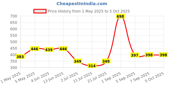 myntra.com LILY Pack of 2 Full Coverage Bra lily Price History Graph from 1 May 2025 to 5 Oct 2025