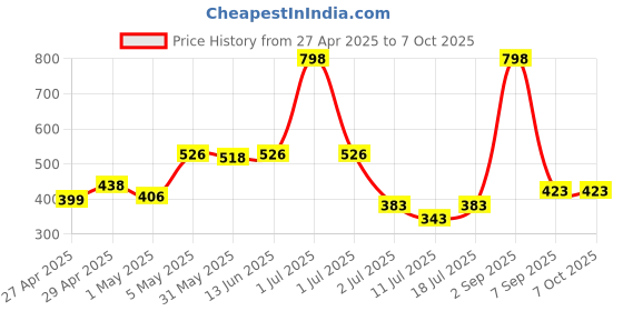 myntra.com LILY Pack Of 2 Full Coverage Bra lily Price History Graph from 27 Apr 2025 to 6 Oct 2025