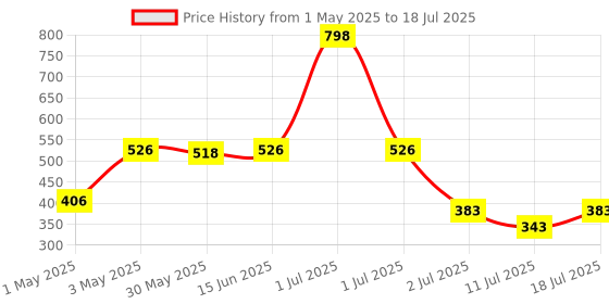 myntra.com LILY Pack of 2 Full Coverage Bra lily Price History Graph from 1 May 2025 to 11 Jul 2025