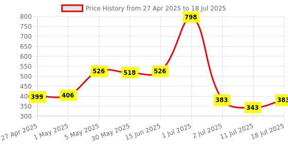 myntra.com LILY Pack of 2 Full Coverage Bra lily Price History Graph from 27 Apr 2025 to 18 Jul 2025